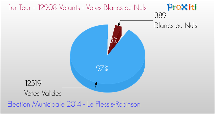 Votes blancs ou nuls au 1er Tour des Elections Municipales 2014 de la commune de Le Plessis-Robinson Elections Municipales 2014 - Votes blancs ou nuls au 1er Tour pour la commune de Le Plessis-Robinson