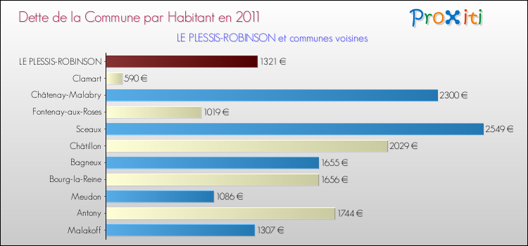 Dette par habitant de la commune en 2011 pour LE PLESSIS-ROBINSON et les communes proches Comparaison de la dette par habitant de la commune en 2011 pour LE PLESSIS-ROBINSON et les communes voisines
