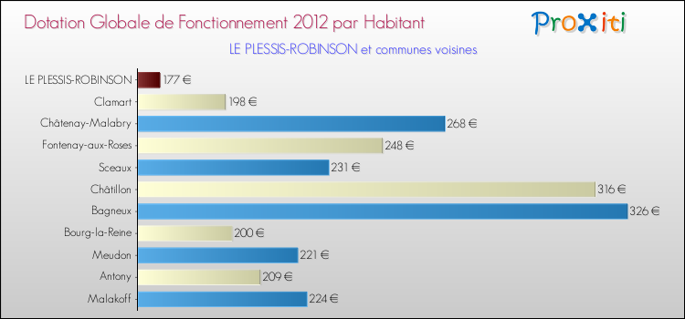Montant des dotations globales de fonctionnement DGF par Habitant pour LE PLESSIS-ROBINSON et les communes proches Comparaison des des dotations globales de fonctionnement DGF par habitant pour LE PLESSIS-ROBINSON et les communes voisines
