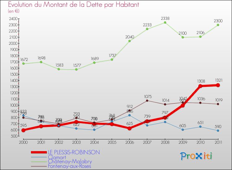 Evolution de la dette par habitant pour la commune de LE PLESSIS-ROBINSON et les communes proches Comparaison de la dette par habitant pour LE PLESSIS-ROBINSON et les communes voisines