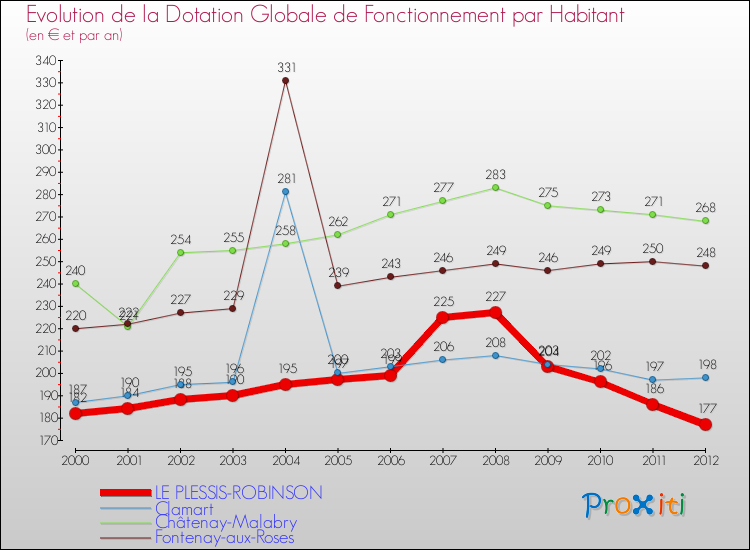 Evolution et montant de la dotation globale de fonctionnement par Habitant pour LE PLESSIS-ROBINSON et les communes proches Comparaison des dotations globales de fonctionnement par habitant pour LE PLESSIS-ROBINSON et les communes voisines