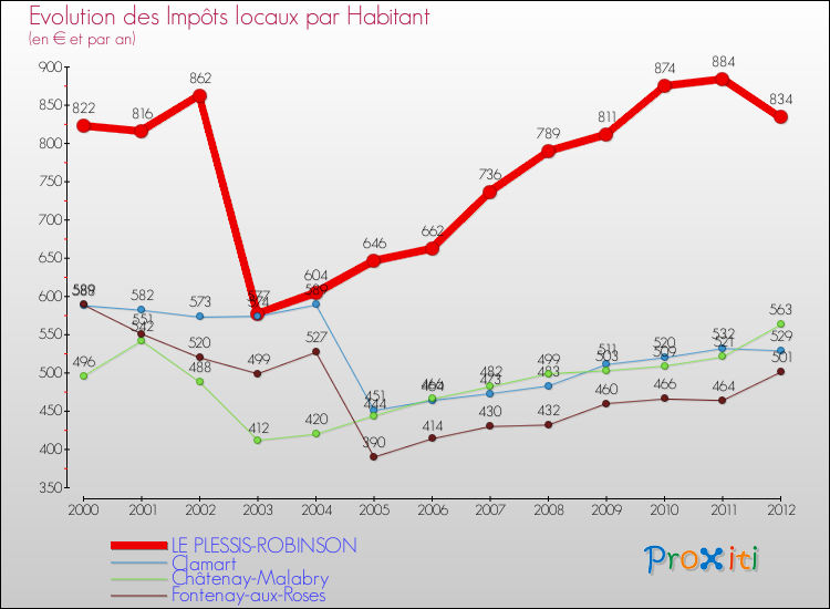 Evolution et montant des impôts locaux par Habitant pour LE PLESSIS-ROBINSON et les communes proches Comparaison des impôts locaux par habitant pour LE PLESSIS-ROBINSON et les communes voisines