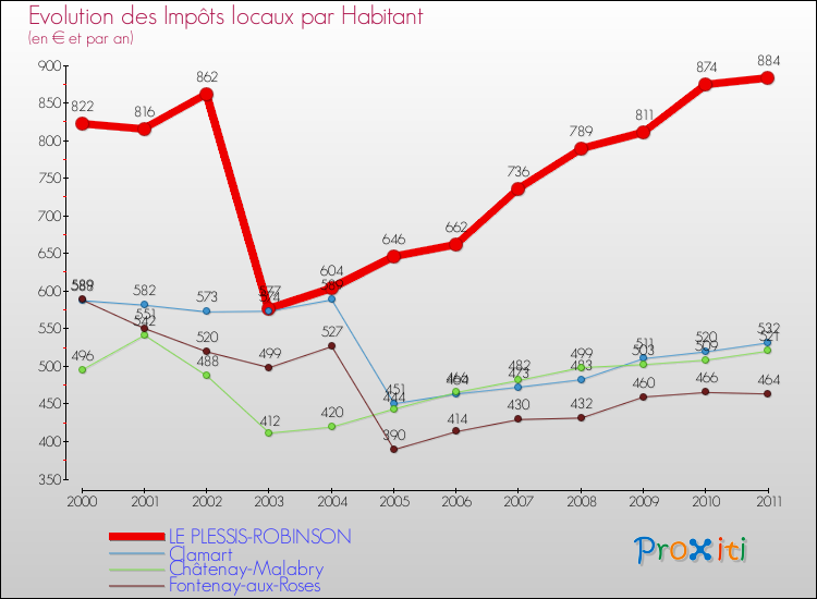 Evolution et montant des impôts locaux par Habitant pour LE PLESSIS-ROBINSON et les communes proches Comparaison des impôts locaux par habitant pour LE PLESSIS-ROBINSON et les communes voisines
