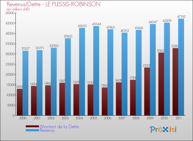 Evolution comparée de la dette et des revenus pour la commune de LE PLESSIS-ROBINSON de 2000 à 2011 Comparaison de la dette et des revenus pour LE PLESSIS-ROBINSON de 2000 à 2011