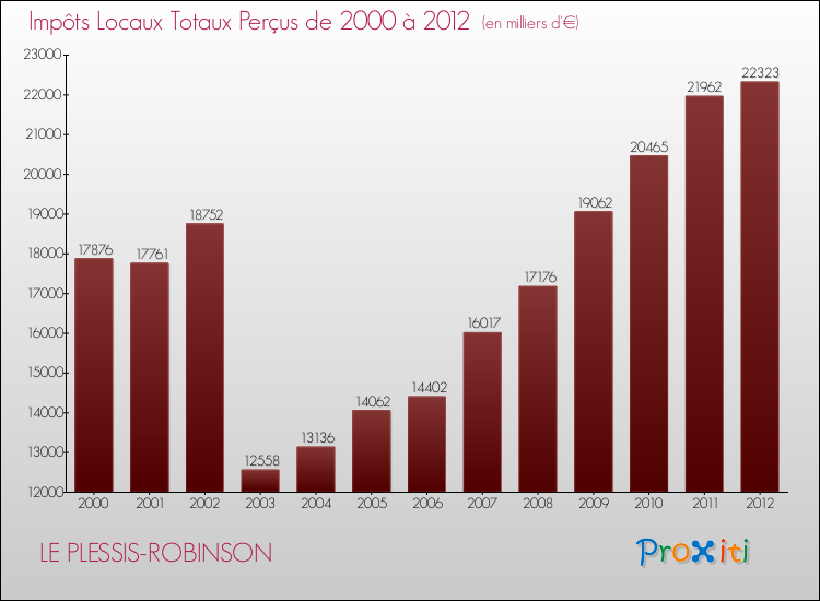 Evolution des Impôts Locaux pour la commune de LE PLESSIS-ROBINSON de 2000 à 2012 Evolution des Impôts Locaux pour LE PLESSIS-ROBINSON de 2000 à 2012