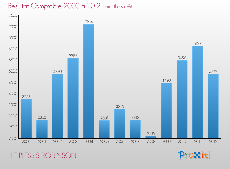Evolution du résultat comptable pour la commune de LE PLESSIS-ROBINSON de 2000 à 2012 Evolution du résultat comptable pour LE PLESSIS-ROBINSON de 2000 à 2012