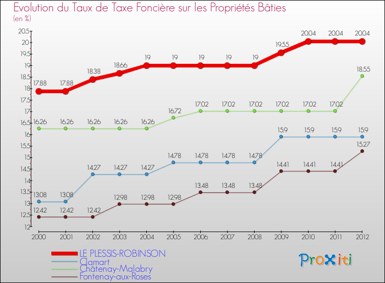 Evolution du taux de la taxe foncière sur le bati pour LE PLESSIS-ROBINSON et les communes proches de 2000 à 2012 Comparaison des taux de taxe foncière sur le bati pour LE PLESSIS-ROBINSON et les communes voisines de 2000 à 2012