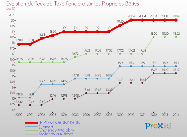 Evolution du taux de la taxe foncière sur le bati pour LE PLESSIS-ROBINSON et les communes proches de 2000 à 2014 Comparaison des taux de taxe foncière sur le bati pour LE PLESSIS-ROBINSON et les communes voisines de 2000 à 2014