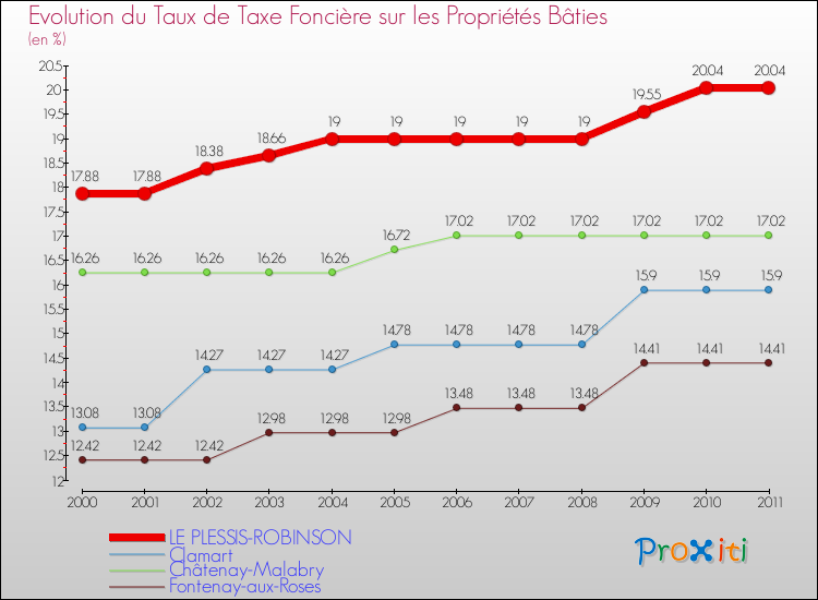 Evolution du taux de la taxe foncière sur le bati pour LE PLESSIS-ROBINSON et les communes proches Comparaison des taux de taxe foncière sur le bati pour LE PLESSIS-ROBINSON et les communes voisines