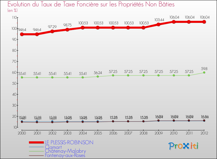 Evolution du taux de la taxe foncière sur les immeubles et terrains non batis pour LE PLESSIS-ROBINSON et les communes proches de 2000 à 2012 Comparaison des taux de la taxe foncière sur les immeubles et terrains non batis pour LE PLESSIS-ROBINSON et les communes voisines de 2000 à 2012