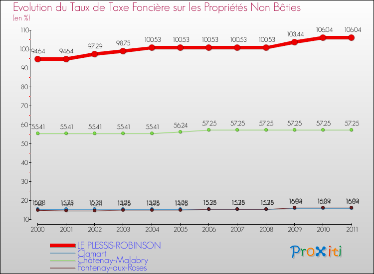 Evolution du taux de la taxe foncière sur les immeubles et terrains non batis pour LE PLESSIS-ROBINSON et les communes proches Comparaison des taux de la taxe foncière sur les immeubles et terrains non batis pour LE PLESSIS-ROBINSON et les communes voisines