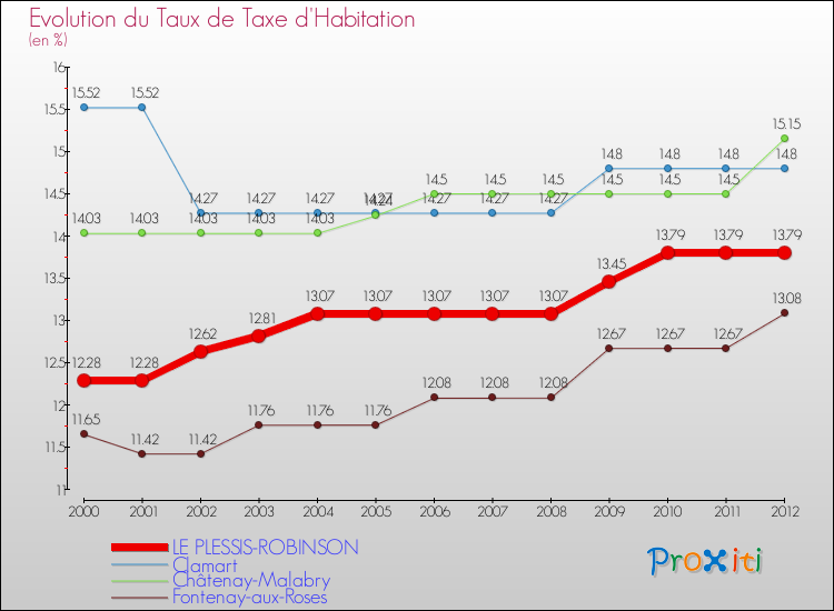 Evolution du taux de la taxe d'habitation pour LE PLESSIS-ROBINSON et les communes proches Comparaison des taux de la taxe d'habitation pour LE PLESSIS-ROBINSON et les communes voisines