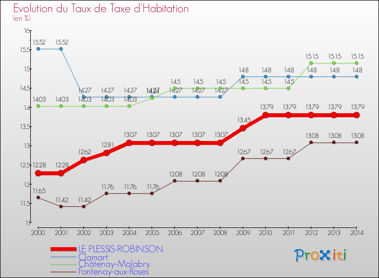 Evolution du taux de la taxe d'habitation pour LE PLESSIS-ROBINSON et les communes proches de 2000 à 2014 Comparaison des taux de la taxe d'habitation pour LE PLESSIS-ROBINSON et les communes voisines de 2000 à 2014
