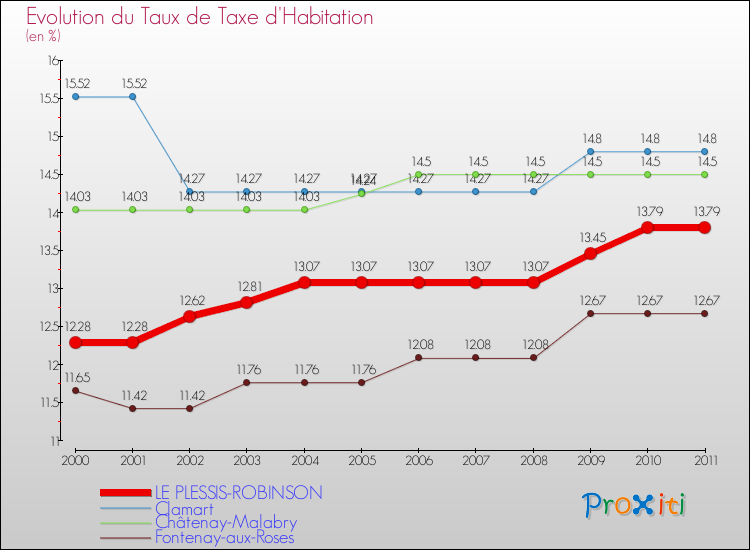 Evolution du taux de la taxe d'habitation pour LE PLESSIS-ROBINSON et les communes proches Comparaison des taux de la taxe d'habitation pour LE PLESSIS-ROBINSON et les communes voisines