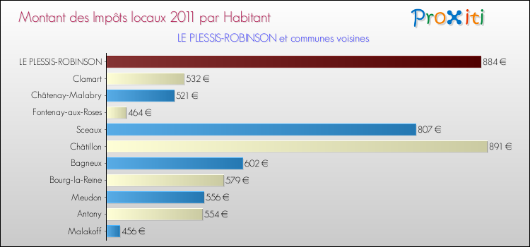 Montant des impôts locaux par Habitant pour LE PLESSIS-ROBINSON et les communes proches Comparaison des impôts locaux par habitant pour LE PLESSIS-ROBINSON et les communes voisines