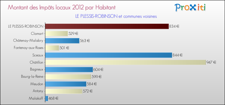 Montant des impôts locaux par Habitant pour LE PLESSIS-ROBINSON et les communes proches Comparaison des impôts locaux par habitant pour LE PLESSIS-ROBINSON et les communes voisines