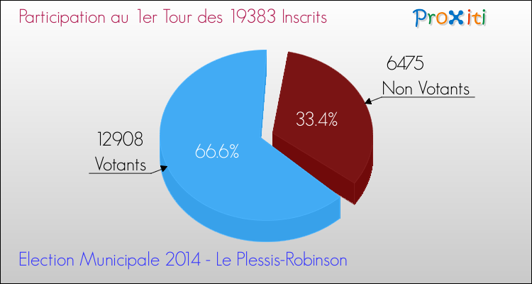 Participation au 1er Tour des Elections Municipales 2014 de la commune de Le Plessis-Robinson Elections Municipales 2014 - Participation au 1er Tour pour la commune de Le Plessis-Robinson