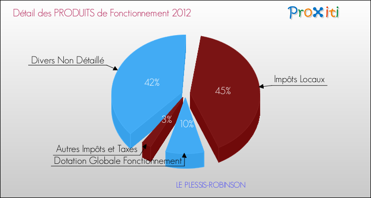 Décomposition du Budget de Fonctionnement 2012 de la commune de LE PLESSIS-ROBINSON Budget de Fonctionnement 2012 pour la commune de LE PLESSIS-ROBINSON