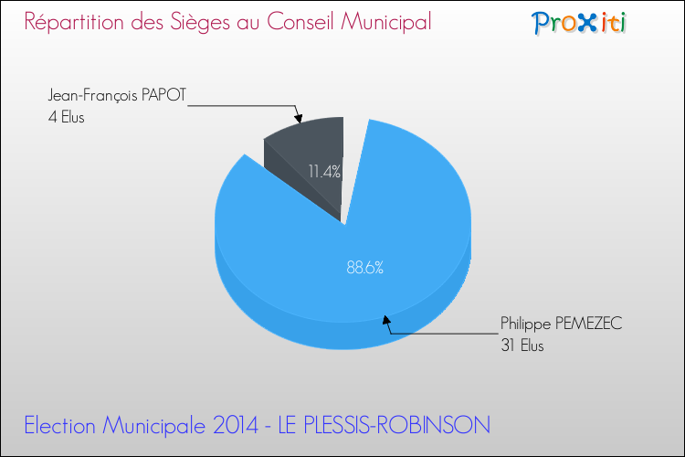 Répartition des élus au conseil municipal entre les listes à l'issue du 1er Tour des Elections Municipales 2014 de la commune de LE PLESSIS-ROBINSON Elections Municipales 2014 - Répartition des élus au conseil municipal entre les listes à l'issue du 1er Tour pour la commune de LE PLESSIS-ROBINSON