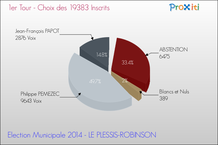 Résultats par rapport aux inscrits au 1er Tour des Elections Municipales 2014 de la commune de LE PLESSIS-ROBINSON Elections Municipales 2014 - Résultats par rapport aux inscrits au 1er Tour pour la commune de LE PLESSIS-ROBINSON