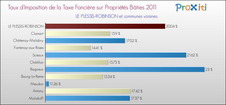 Taux d'imposition de la taxe foncière sur le bati 2011 pour LE PLESSIS-ROBINSON et les communes proches Comparaison des taux d'imposition de la taxe foncière sur le bati 2011 pour LE PLESSIS-ROBINSON et les communes voisines