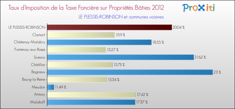 Taux d'imposition de la taxe foncière sur le bati 2012 pour LE PLESSIS-ROBINSON et les communes proches Comparaison des taux d'imposition de la taxe foncière sur le bati 2012 pour LE PLESSIS-ROBINSON et les communes voisines
