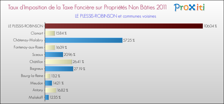 Taux d'imposition de la taxe foncière sur les immeubles et terrains non batis 2011 pour LE PLESSIS-ROBINSON et les communes proches Comparaison des taux d'imposition de la taxe foncière sur les immeubles et terrains non batis 2011 pour LE PLESSIS-ROBINSON et les communes voisines