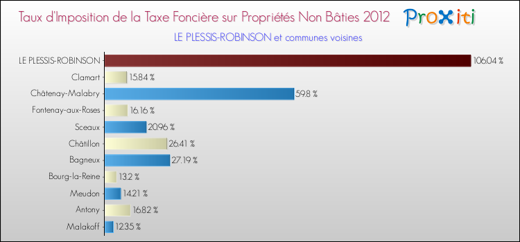 Taux d'imposition de la taxe foncière sur les immeubles et terrains non batis 2012 pour LE PLESSIS-ROBINSON et les communes proches Comparaison des taux d'imposition de la taxe foncière sur les immeubles et terrains non batis 2012 pour LE PLESSIS-ROBINSON et les communes voisines