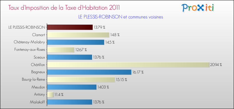 Taux d'imposition de la taxe d'habitation 2011 pour LE PLESSIS-ROBINSON et les communes proches Comparaison des taux d'imposition de la taxe d'habitation 2011 pour LE PLESSIS-ROBINSON et les communes voisines