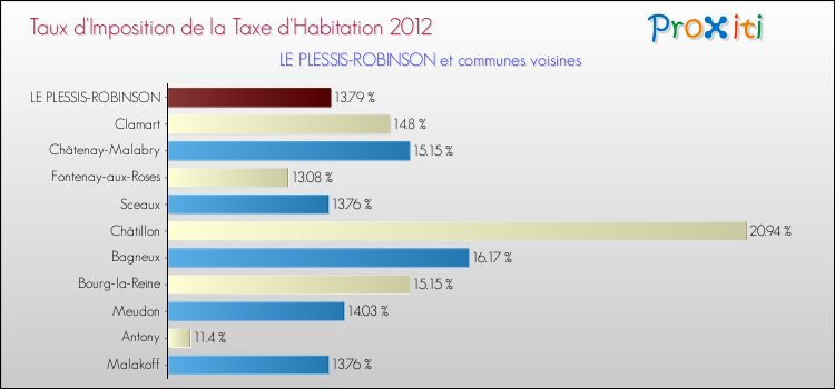Taux d'imposition de la taxe d'habitation 2012 pour LE PLESSIS-ROBINSON et les communes proches Comparaison des taux d'imposition de la taxe d'habitation 2012 pour LE PLESSIS-ROBINSON et les communes voisines