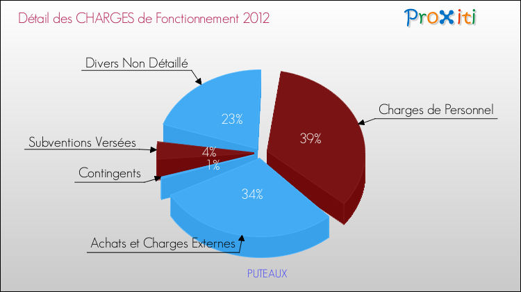 Décomposition des Charges de Fonctionnement 2012 de la commune de PUTEAUX Charges de Fonctionnement 2012 pour la commune de PUTEAUX