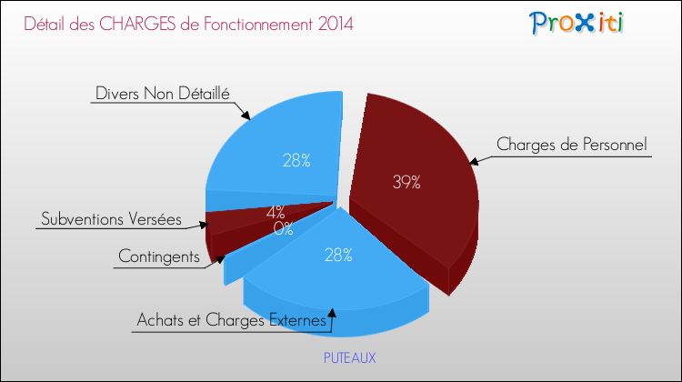 Décomposition des Charges de Fonctionnement 2014 de la commune de PUTEAUX Charges de Fonctionnement 2014 pour la commune de PUTEAUX