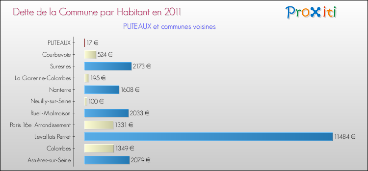 Dette par habitant de la commune en 2011 pour PUTEAUX et les communes proches Comparaison de la dette par habitant de la commune en 2011 pour PUTEAUX et les communes voisines