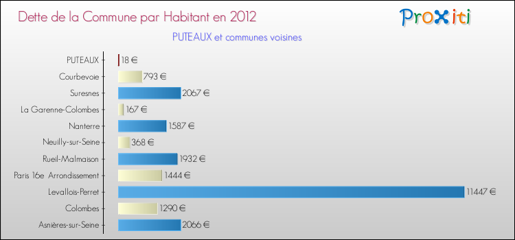Dette par habitant de la commune en 2012 pour PUTEAUX et les communes proches Comparaison de la dette par habitant de la commune en 2012 pour PUTEAUX et les communes voisines