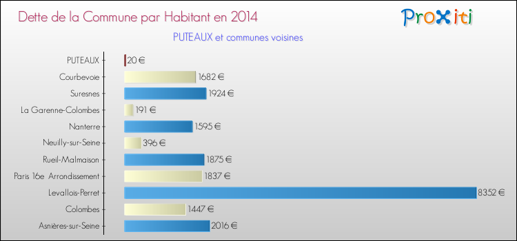 Comparaison de la dette par habitant de la commune en 2014 pour PUTEAUX et les communes voisines