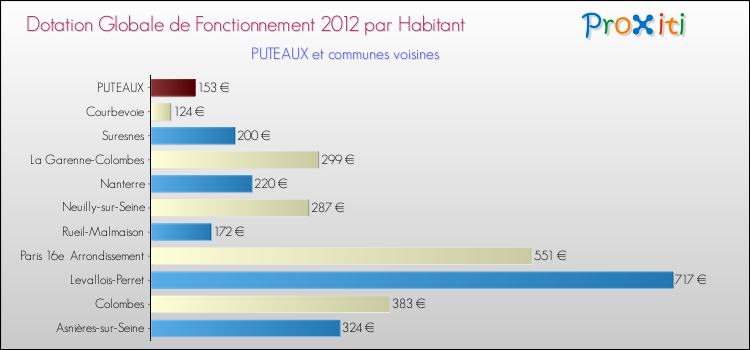 Montant des dotations globales de fonctionnement DGF par Habitant pour PUTEAUX et les communes proches Comparaison des des dotations globales de fonctionnement DGF par habitant pour PUTEAUX et les communes voisines
