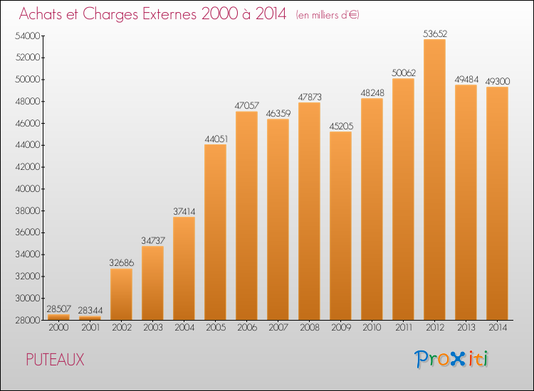 Evolution des Achats et Charges externes pour PUTEAUX de 2000 à 2014