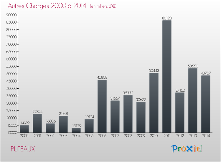 Evolution des Autres Charges Diverses pour PUTEAUX de 2000 à 2014
