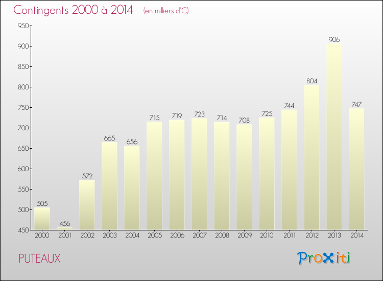 Evolution des Charges de Contingents pour PUTEAUX de 2000 à 2014