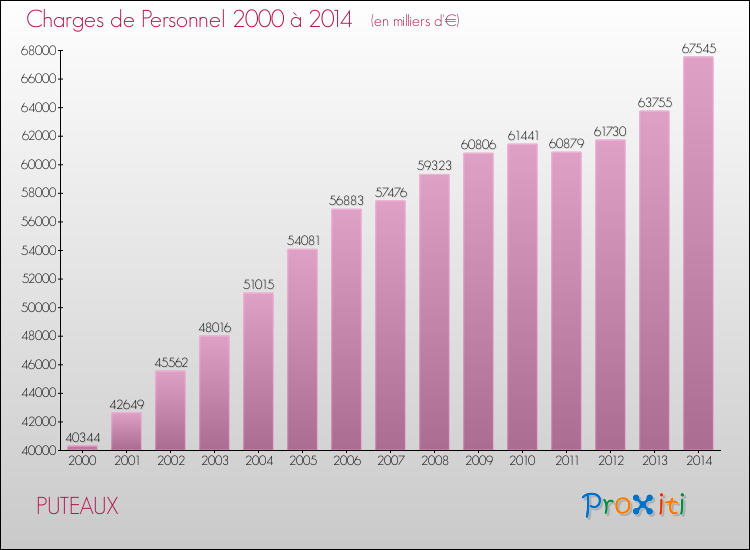 Evolution des dépenses de personnel pour PUTEAUX de 2000 à 2014