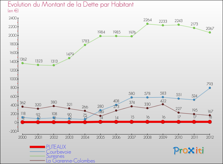 Evolution de la dette par habitant pour la commune de PUTEAUX et les communes proches de 2000 à 2012 Comparaison de la dette par habitant pour PUTEAUX et les communes voisines de 2000 à 2012