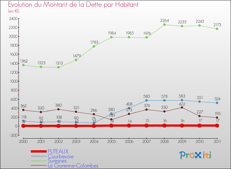 Evolution de la dette par habitant pour la commune de PUTEAUX et les communes proches Comparaison de la dette par habitant pour PUTEAUX et les communes voisines
