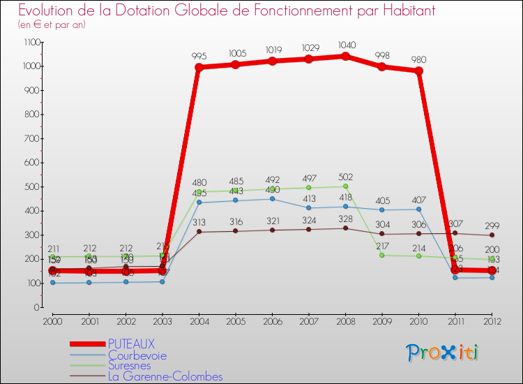 Evolution et montant de la dotation globale de fonctionnement par Habitant pour PUTEAUX et les communes proches Comparaison des dotations globales de fonctionnement par habitant pour PUTEAUX et les communes voisines