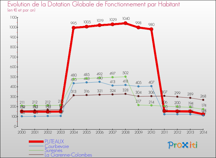 Evolution et montant de la dotation globale de fonctionnement par Habitant pour PUTEAUX et les communes proches de 2000 à 2014. Comparaison des dotations globales de fonctionnement par habitant pour PUTEAUX et les communes voisines de 2000 à 2014.