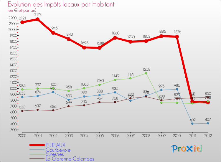 Evolution et montant des impôts locaux par Habitant pour PUTEAUX et les communes proches Comparaison des impôts locaux par habitant pour PUTEAUX et les communes voisines