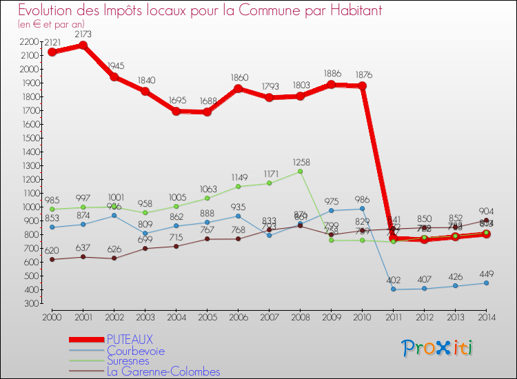 Comparaison des impôts locaux par habitant pour PUTEAUX et les communes voisines de 2000 à 2014