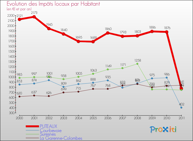 Evolution et montant des impôts locaux par Habitant pour PUTEAUX et les communes proches Comparaison des impôts locaux par habitant pour PUTEAUX et les communes voisines