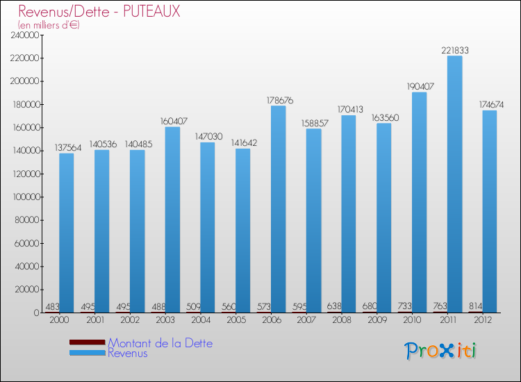 Evolution comparée de la dette et des revenus pour la commune de PUTEAUX de 2000 à 2012 Comparaison de la dette et des revenus pour PUTEAUX de 2000 à 2012