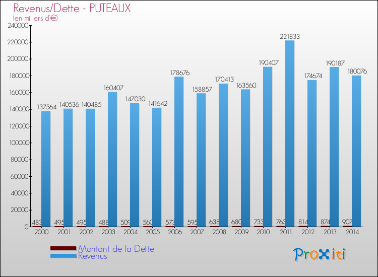 Comparaison de la dette et des revenus pour PUTEAUX de 2000 à 2014
