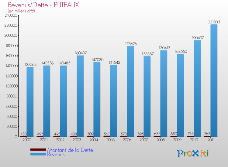 Evolution comparée de la dette et des revenus pour la commune de PUTEAUX de 2000 à 2011 Comparaison de la dette et des revenus pour PUTEAUX de 2000 à 2011
